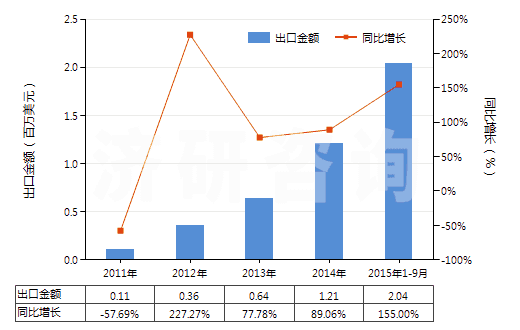 2011-2015年9月中國色織的其他人纖長絲機織物(按重量計其他人造纖維長絲,扁條含量≥85%)(HS54082390)出口總額及增速統(tǒng)計
